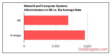 Network and Computer Systems Administrators in Nebraska vs. the average state