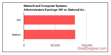 Network and Computer Systems Administrators earnings in Nevada vs. the national average