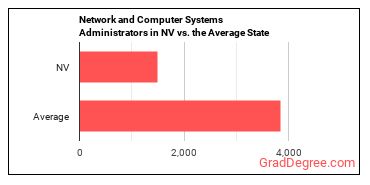 Network and Computer Systems Administrators in Nevada vs. the average state