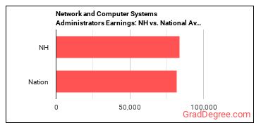 Network and Computer Systems Administrators earnings in New Hampshire vs. the national average