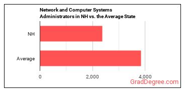 Network and Computer Systems Administrators in New Hampshire vs. the average state