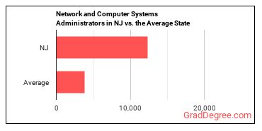 Network and Computer Systems Administrators in New Jersey vs. the average state