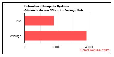 Network and Computer Systems Administrators in New Mexico vs. the average state