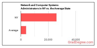 Network and Computer Systems Administrators in New York vs. the average state