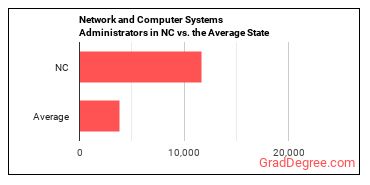 Network and Computer Systems Administrators in North Carolina vs. the average state