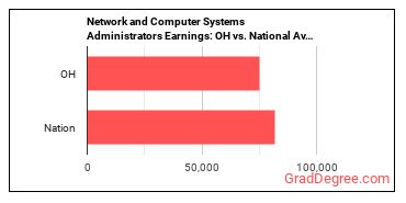 Network and Computer Systems Administrators earnings in Ohio vs. the national average