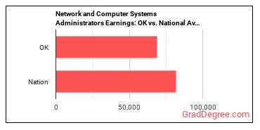 Network and Computer Systems Administrators earnings in Oklahoma vs. the national average