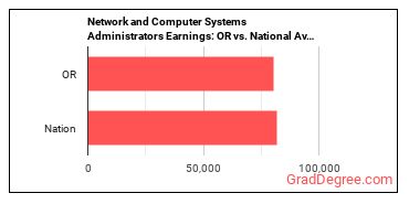 Network and Computer Systems Administrators earnings in Oregon vs. the national average