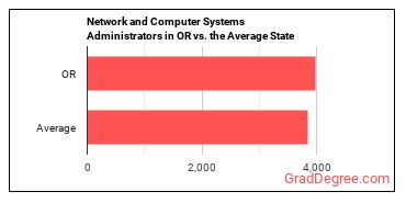 Network and Computer Systems Administrators in Oregon vs. the average state
