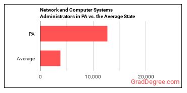 Network and Computer Systems Administrators in Pennsylvania vs. the average state