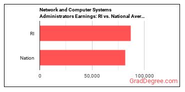 Network and Computer Systems Administrators earnings in Rhode Island vs. the national average