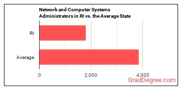 Network and Computer Systems Administrators in Rhode Island vs. the average state