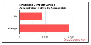 Network and Computer Systems Administrators in South Dakota vs. the average state