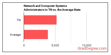 Network and Computer Systems Administrators in Tennessee vs. the average state