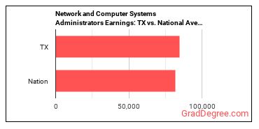 Network and Computer Systems Administrators earnings in Texas vs. the national average