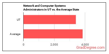 Network and Computer Systems Administrators in Utah vs. the average state
