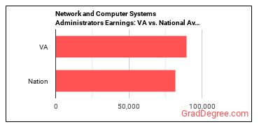 Network and Computer Systems Administrators earnings in Virginia vs. the national average