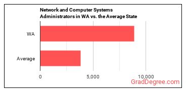 Network and Computer Systems Administrators in Washington vs. the average state