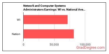 Network and Computer Systems Administrators earnings in Wisconsin vs. the national average