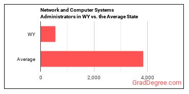 Network and Computer Systems Administrators in Wyoming vs. the average state