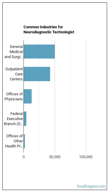 Neurodiagnostic Technologists industries