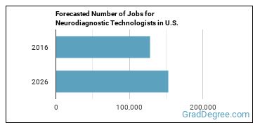 Forecasted number of jobs for Neurodiagnostic Technologists