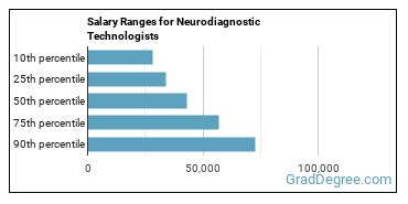 Salary ranges for Neurodiagnostic Technologists