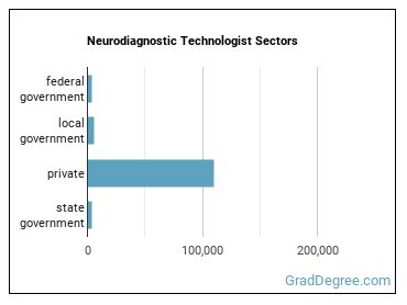 Neurodiagnostic Technologists sectors