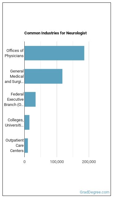 Neurologists industries