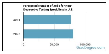 Forecasted number of jobs for Non-Destructive Testing Specialists