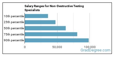 Salary ranges for Non-Destructive Testing Specialists