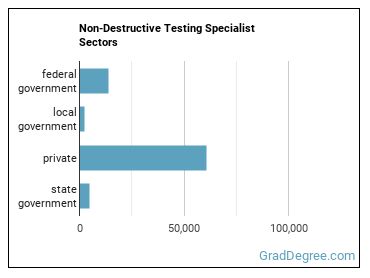 Non-Destructive Testing Specialists sectors