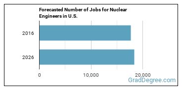 Forecasted number of jobs for Nuclear Engineers
