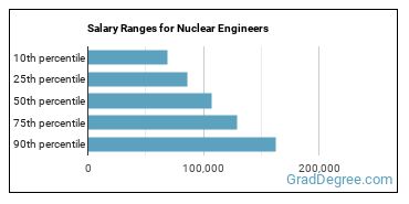Salary ranges for Nuclear Engineers