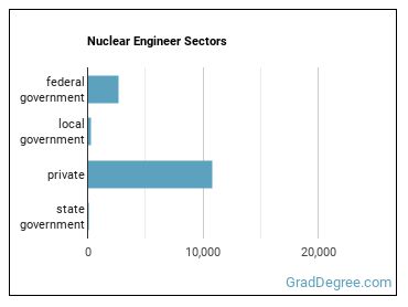 Nuclear Engineers sectors