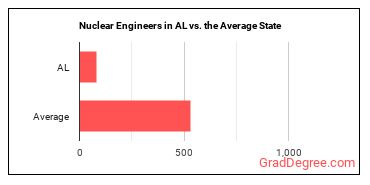 Nuclear Engineers in Alabama vs. the average state
