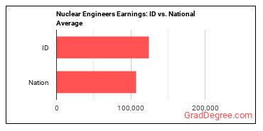 Nuclear Engineers earnings in Idaho vs. the national average