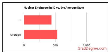 Nuclear Engineers in Idaho vs. the average state
