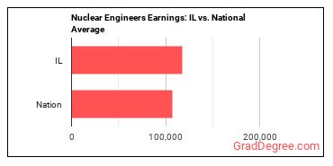Nuclear Engineers earnings in Illinois vs. the national average