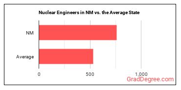 Nuclear Engineers in New Mexico vs. the average state