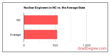 Nuclear Engineers in North Carolina vs. the average state