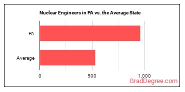 Nuclear Engineers in Pennsylvania vs. the average state