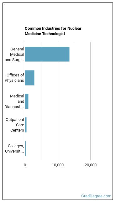 Nuclear Medicine Technologists industries