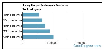 Salary ranges for Nuclear Medicine Technologists