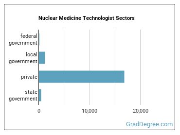 Nuclear Medicine Technologists sectors