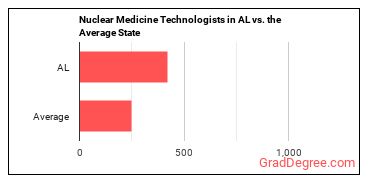 Nuclear Medicine Technologists in Alabama vs. the average state