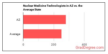 Nuclear Medicine Technologists in Arizona vs. the average state