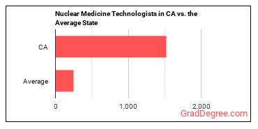 Nuclear Medicine Technologists in California vs. the average state