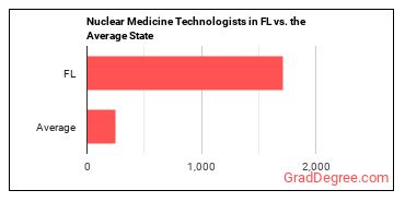 Nuclear Medicine Technologists in Florida vs. the average state