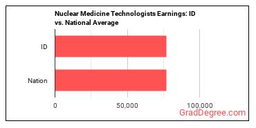 Nuclear Medicine Technologists earnings in Idaho vs. the national average